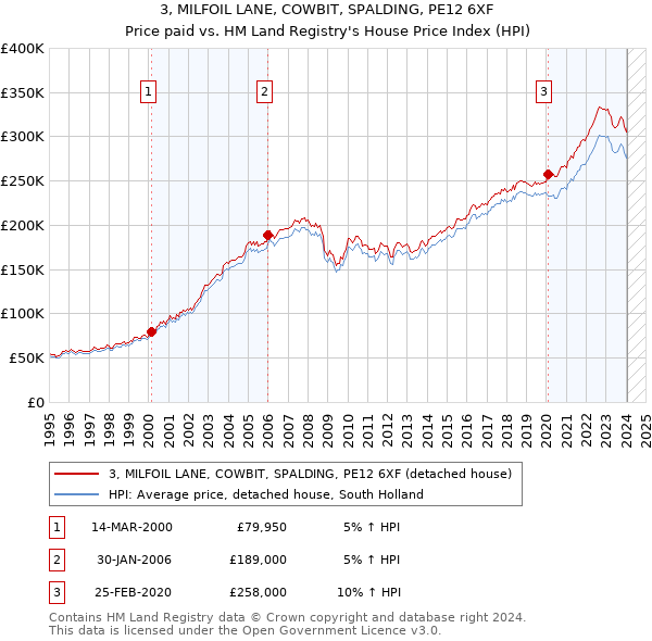 3, MILFOIL LANE, COWBIT, SPALDING, PE12 6XF: Price paid vs HM Land Registry's House Price Index