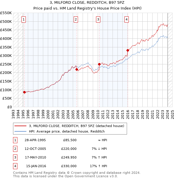 3, MILFORD CLOSE, REDDITCH, B97 5PZ: Price paid vs HM Land Registry's House Price Index