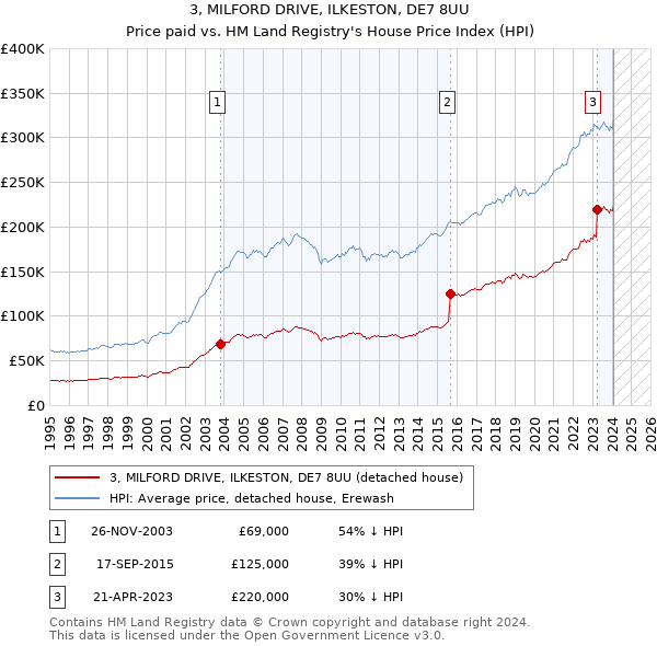 3, MILFORD DRIVE, ILKESTON, DE7 8UU: Price paid vs HM Land Registry's House Price Index