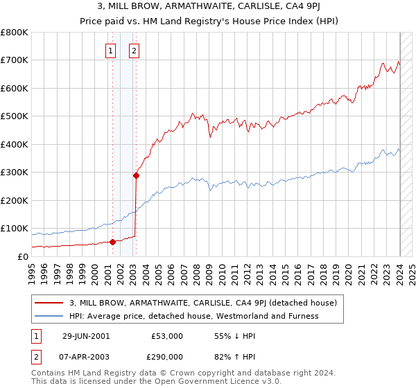 3, MILL BROW, ARMATHWAITE, CARLISLE, CA4 9PJ: Price paid vs HM Land Registry's House Price Index