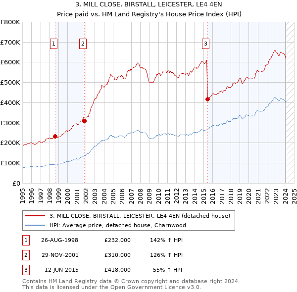 3, MILL CLOSE, BIRSTALL, LEICESTER, LE4 4EN: Price paid vs HM Land Registry's House Price Index