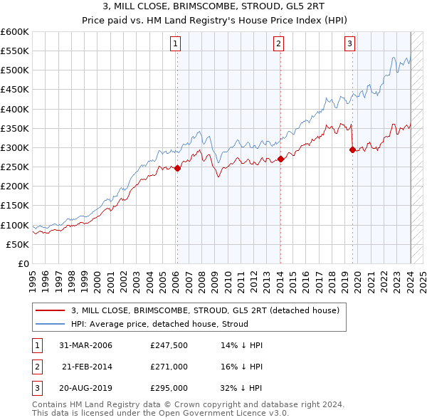 3, MILL CLOSE, BRIMSCOMBE, STROUD, GL5 2RT: Price paid vs HM Land Registry's House Price Index