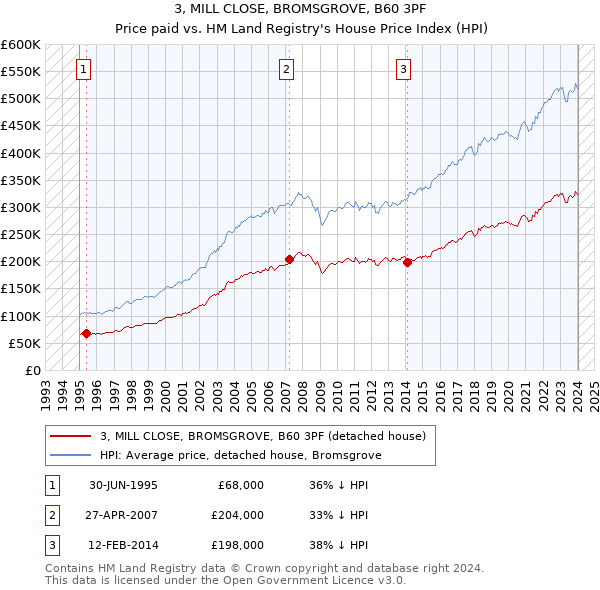 3, MILL CLOSE, BROMSGROVE, B60 3PF: Price paid vs HM Land Registry's House Price Index