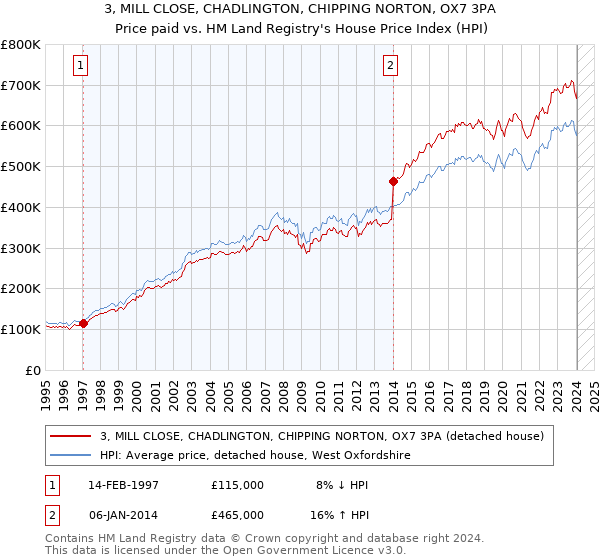 3, MILL CLOSE, CHADLINGTON, CHIPPING NORTON, OX7 3PA: Price paid vs HM Land Registry's House Price Index