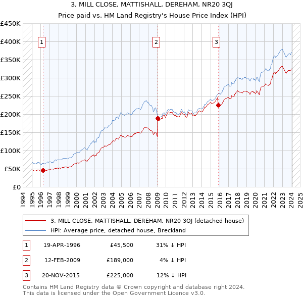 3, MILL CLOSE, MATTISHALL, DEREHAM, NR20 3QJ: Price paid vs HM Land Registry's House Price Index