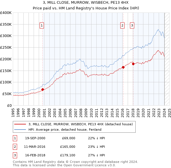 3, MILL CLOSE, MURROW, WISBECH, PE13 4HX: Price paid vs HM Land Registry's House Price Index
