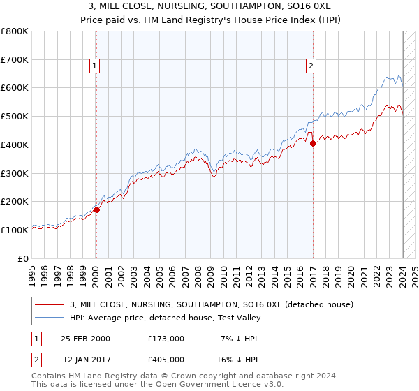 3, MILL CLOSE, NURSLING, SOUTHAMPTON, SO16 0XE: Price paid vs HM Land Registry's House Price Index