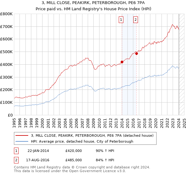 3, MILL CLOSE, PEAKIRK, PETERBOROUGH, PE6 7PA: Price paid vs HM Land Registry's House Price Index