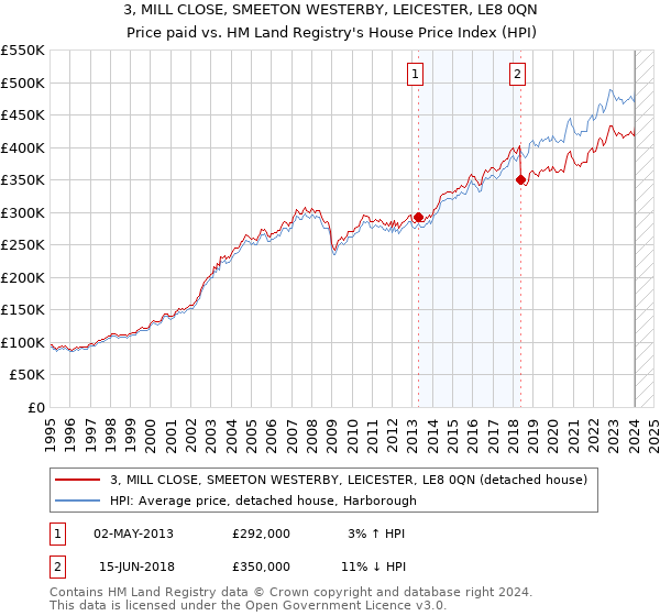3, MILL CLOSE, SMEETON WESTERBY, LEICESTER, LE8 0QN: Price paid vs HM Land Registry's House Price Index