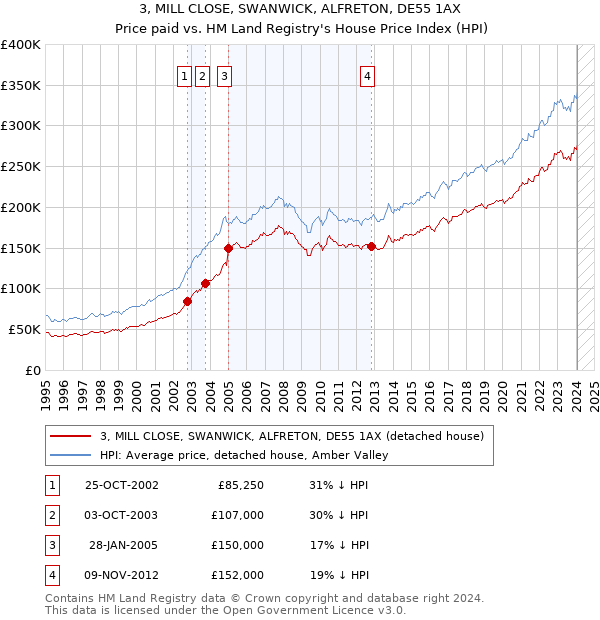 3, MILL CLOSE, SWANWICK, ALFRETON, DE55 1AX: Price paid vs HM Land Registry's House Price Index