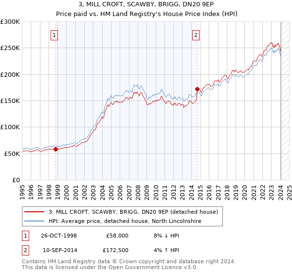 3, MILL CROFT, SCAWBY, BRIGG, DN20 9EP: Price paid vs HM Land Registry's House Price Index