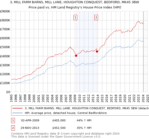 3, MILL FARM BARNS, MILL LANE, HOUGHTON CONQUEST, BEDFORD, MK45 3BW: Price paid vs HM Land Registry's House Price Index