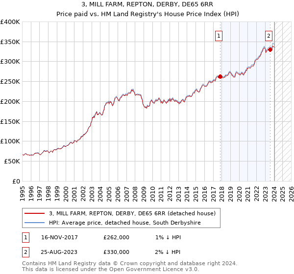 3, MILL FARM, REPTON, DERBY, DE65 6RR: Price paid vs HM Land Registry's House Price Index