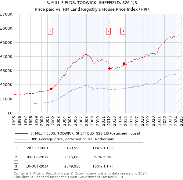 3, MILL FIELDS, TODWICK, SHEFFIELD, S26 1JS: Price paid vs HM Land Registry's House Price Index