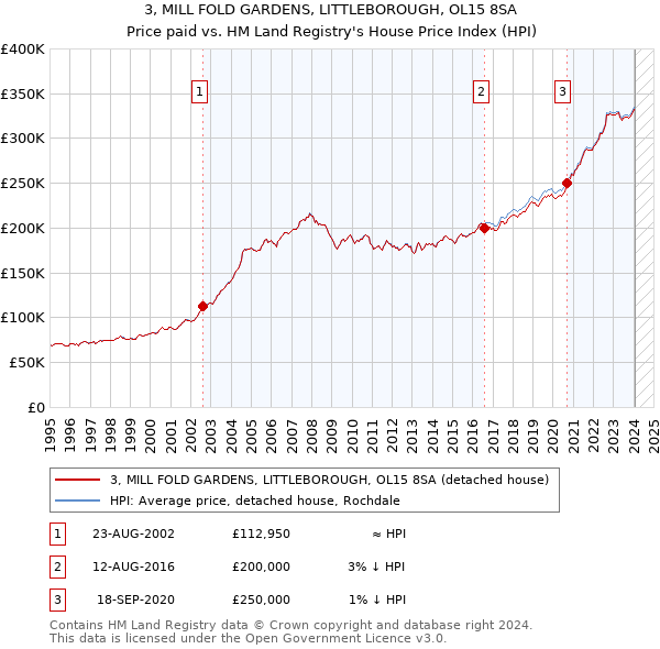 3, MILL FOLD GARDENS, LITTLEBOROUGH, OL15 8SA: Price paid vs HM Land Registry's House Price Index