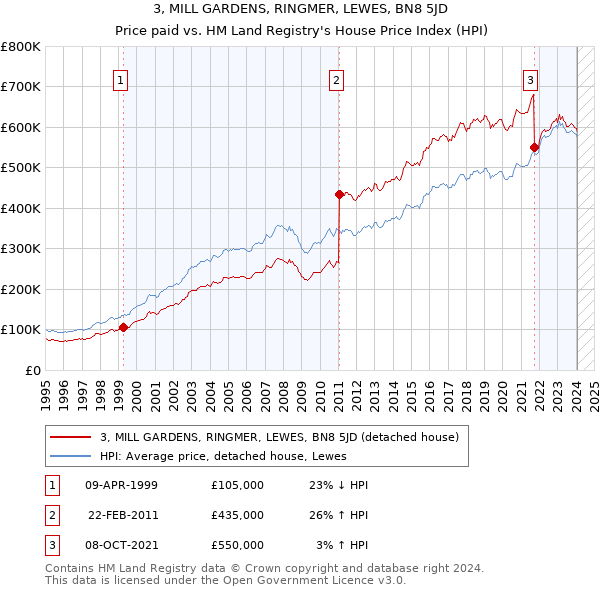 3, MILL GARDENS, RINGMER, LEWES, BN8 5JD: Price paid vs HM Land Registry's House Price Index