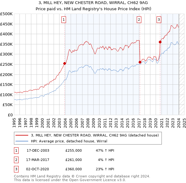 3, MILL HEY, NEW CHESTER ROAD, WIRRAL, CH62 9AG: Price paid vs HM Land Registry's House Price Index