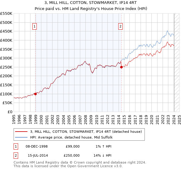 3, MILL HILL, COTTON, STOWMARKET, IP14 4RT: Price paid vs HM Land Registry's House Price Index