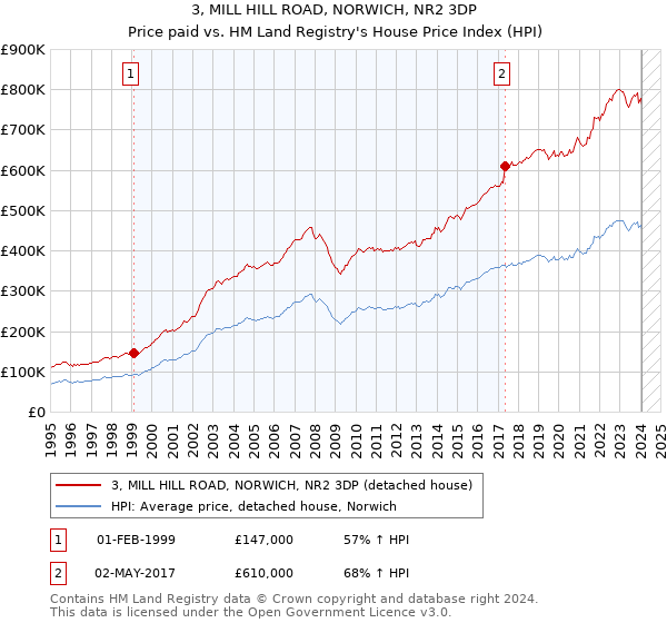 3, MILL HILL ROAD, NORWICH, NR2 3DP: Price paid vs HM Land Registry's House Price Index
