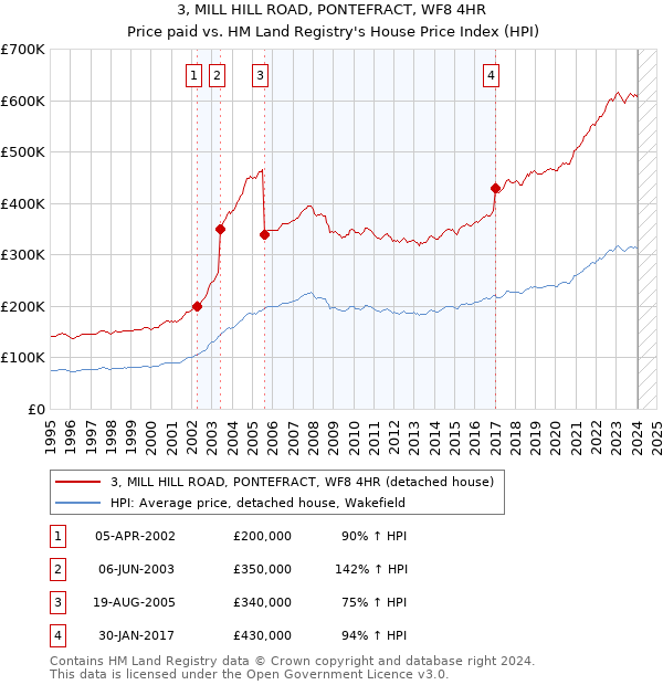 3, MILL HILL ROAD, PONTEFRACT, WF8 4HR: Price paid vs HM Land Registry's House Price Index