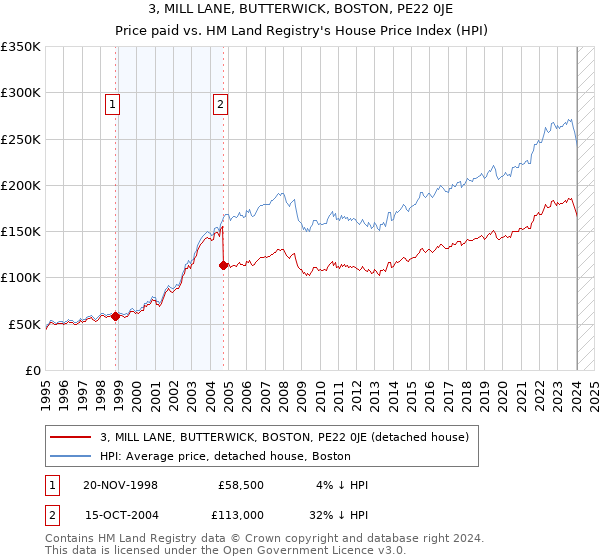 3, MILL LANE, BUTTERWICK, BOSTON, PE22 0JE: Price paid vs HM Land Registry's House Price Index
