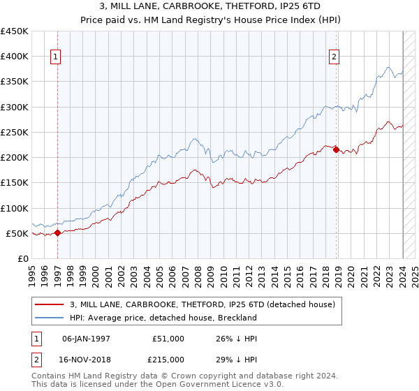3, MILL LANE, CARBROOKE, THETFORD, IP25 6TD: Price paid vs HM Land Registry's House Price Index