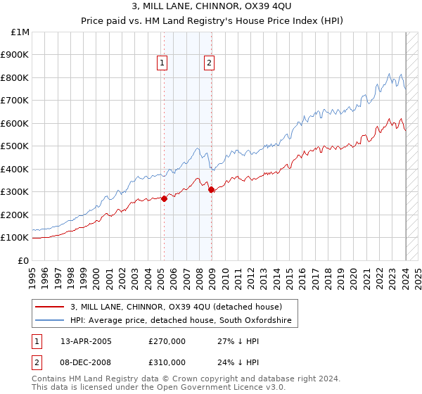 3, MILL LANE, CHINNOR, OX39 4QU: Price paid vs HM Land Registry's House Price Index