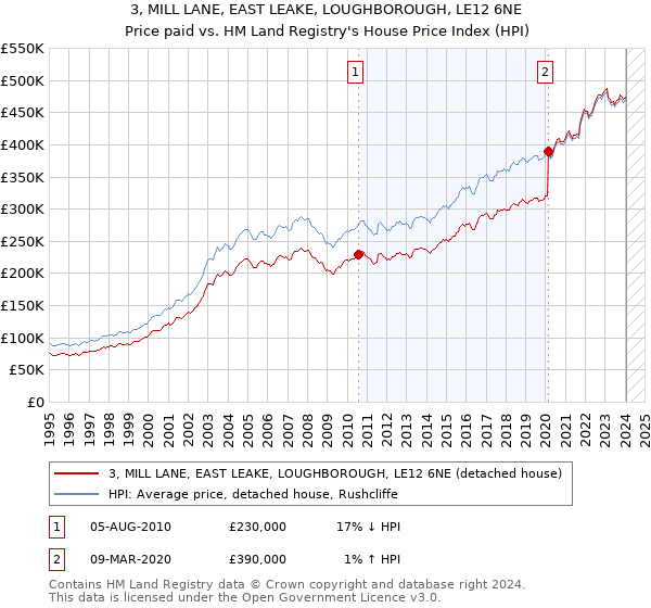 3, MILL LANE, EAST LEAKE, LOUGHBOROUGH, LE12 6NE: Price paid vs HM Land Registry's House Price Index