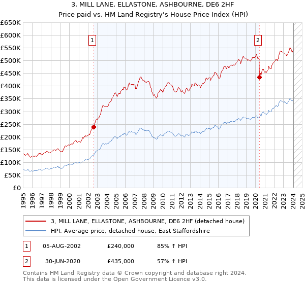 3, MILL LANE, ELLASTONE, ASHBOURNE, DE6 2HF: Price paid vs HM Land Registry's House Price Index