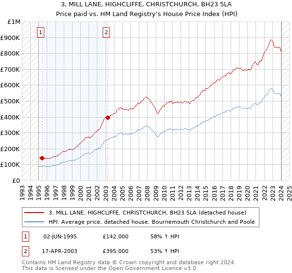 3, MILL LANE, HIGHCLIFFE, CHRISTCHURCH, BH23 5LA: Price paid vs HM Land Registry's House Price Index