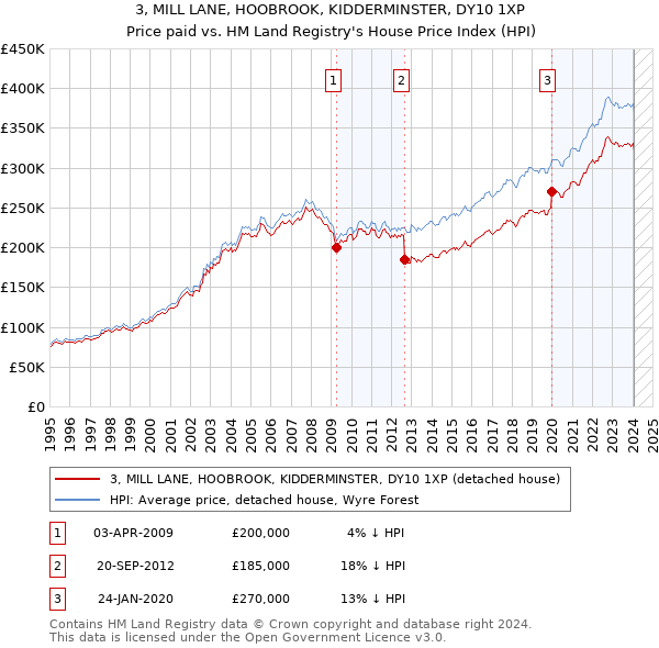3, MILL LANE, HOOBROOK, KIDDERMINSTER, DY10 1XP: Price paid vs HM Land Registry's House Price Index