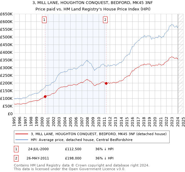 3, MILL LANE, HOUGHTON CONQUEST, BEDFORD, MK45 3NF: Price paid vs HM Land Registry's House Price Index
