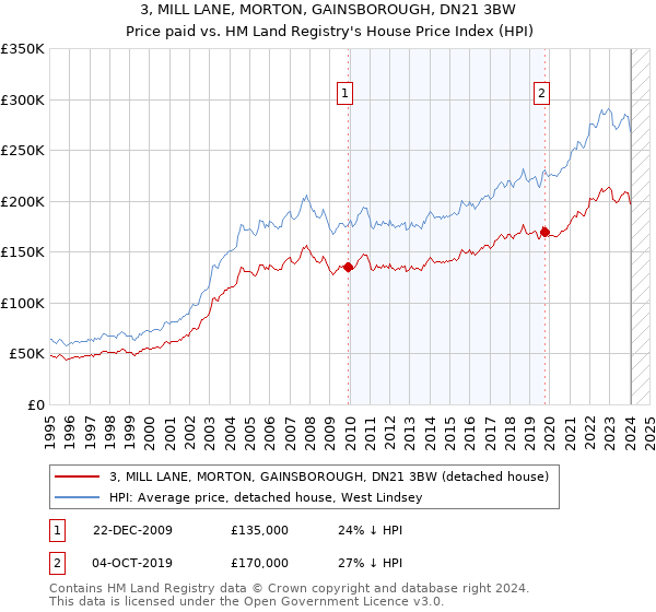 3, MILL LANE, MORTON, GAINSBOROUGH, DN21 3BW: Price paid vs HM Land Registry's House Price Index