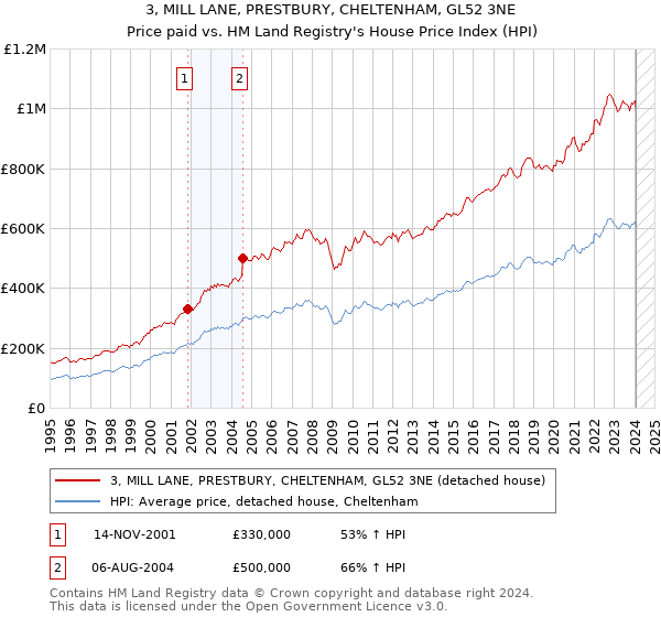 3, MILL LANE, PRESTBURY, CHELTENHAM, GL52 3NE: Price paid vs HM Land Registry's House Price Index