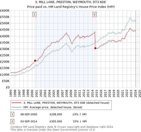 3, MILL LANE, PRESTON, WEYMOUTH, DT3 6DE: Price paid vs HM Land Registry's House Price Index