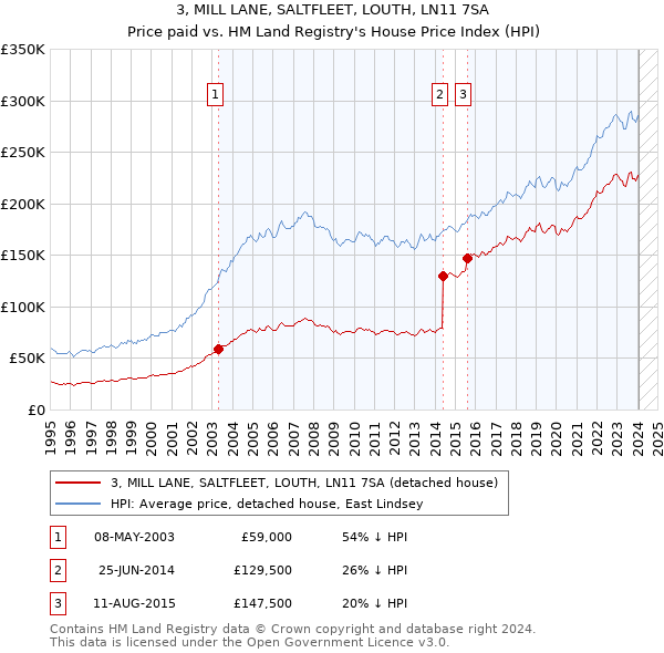 3, MILL LANE, SALTFLEET, LOUTH, LN11 7SA: Price paid vs HM Land Registry's House Price Index