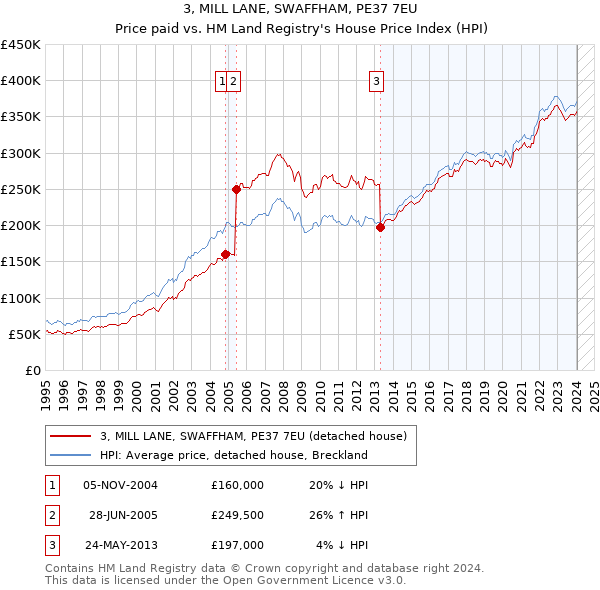 3, MILL LANE, SWAFFHAM, PE37 7EU: Price paid vs HM Land Registry's House Price Index