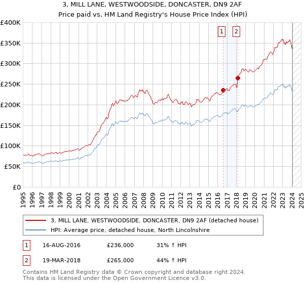 3, MILL LANE, WESTWOODSIDE, DONCASTER, DN9 2AF: Price paid vs HM Land Registry's House Price Index