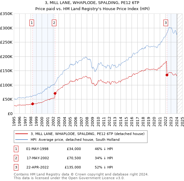 3, MILL LANE, WHAPLODE, SPALDING, PE12 6TP: Price paid vs HM Land Registry's House Price Index