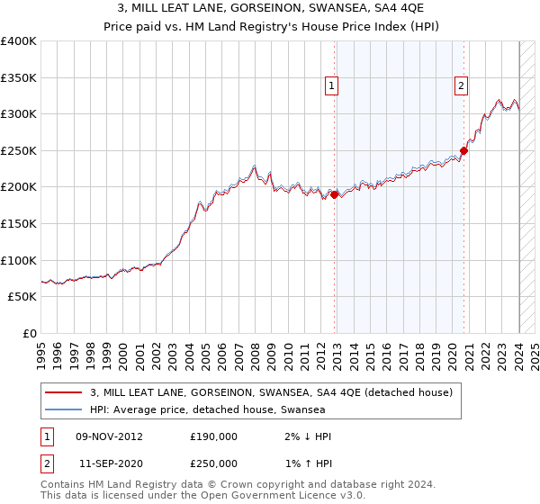 3, MILL LEAT LANE, GORSEINON, SWANSEA, SA4 4QE: Price paid vs HM Land Registry's House Price Index