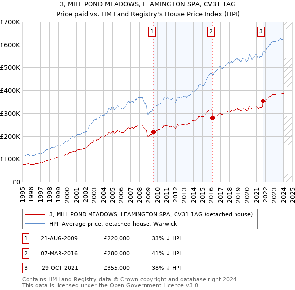 3, MILL POND MEADOWS, LEAMINGTON SPA, CV31 1AG: Price paid vs HM Land Registry's House Price Index