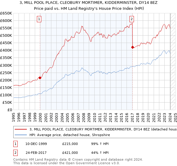 3, MILL POOL PLACE, CLEOBURY MORTIMER, KIDDERMINSTER, DY14 8EZ: Price paid vs HM Land Registry's House Price Index