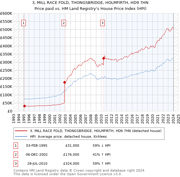 3, MILL RACE FOLD, THONGSBRIDGE, HOLMFIRTH, HD9 7HN: Price paid vs HM Land Registry's House Price Index