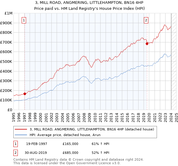 3, MILL ROAD, ANGMERING, LITTLEHAMPTON, BN16 4HP: Price paid vs HM Land Registry's House Price Index