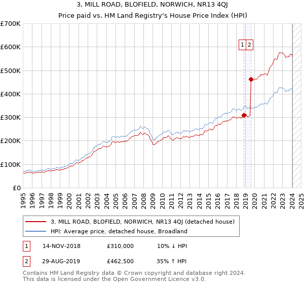 3, MILL ROAD, BLOFIELD, NORWICH, NR13 4QJ: Price paid vs HM Land Registry's House Price Index
