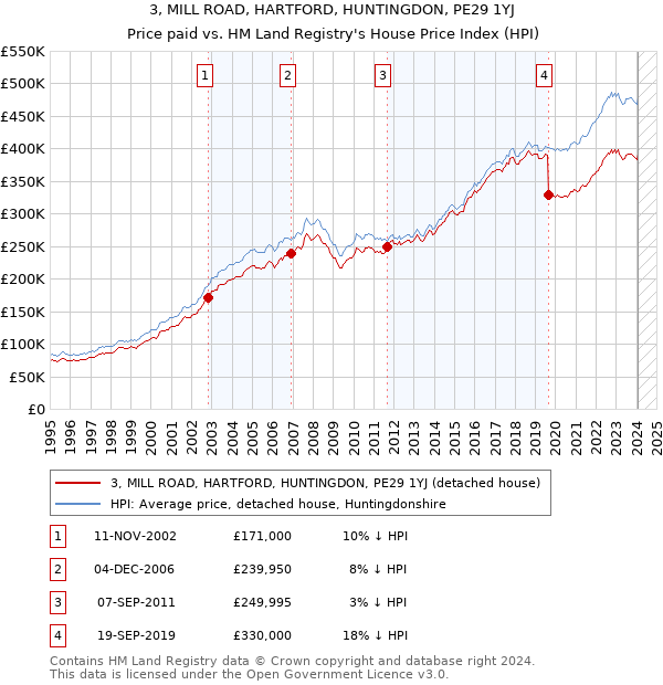 3, MILL ROAD, HARTFORD, HUNTINGDON, PE29 1YJ: Price paid vs HM Land Registry's House Price Index