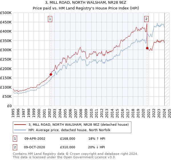 3, MILL ROAD, NORTH WALSHAM, NR28 9EZ: Price paid vs HM Land Registry's House Price Index