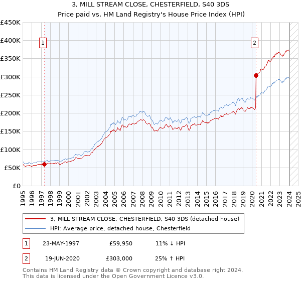 3, MILL STREAM CLOSE, CHESTERFIELD, S40 3DS: Price paid vs HM Land Registry's House Price Index