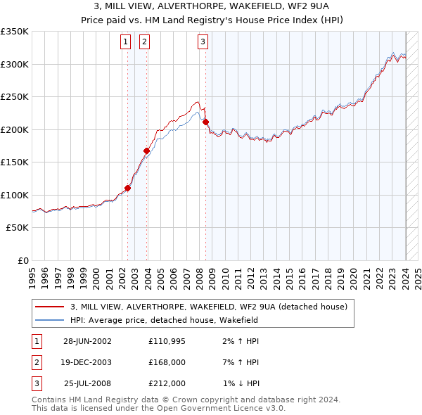 3, MILL VIEW, ALVERTHORPE, WAKEFIELD, WF2 9UA: Price paid vs HM Land Registry's House Price Index
