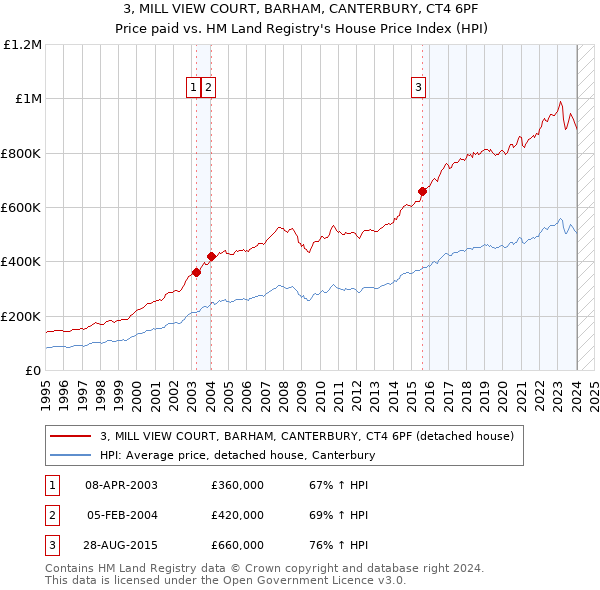 3, MILL VIEW COURT, BARHAM, CANTERBURY, CT4 6PF: Price paid vs HM Land Registry's House Price Index